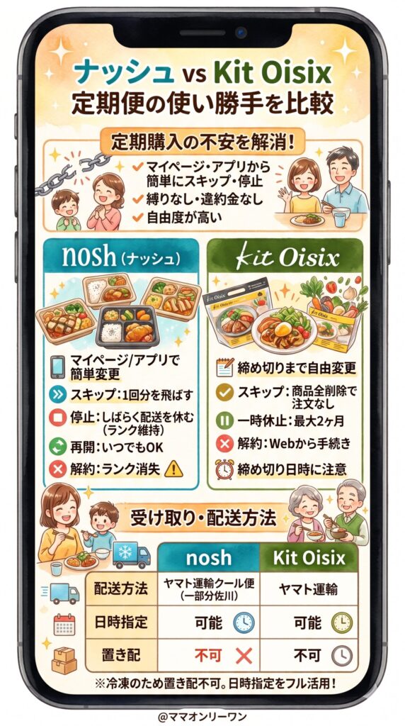 定期便の使い勝手・柔軟性を比較する