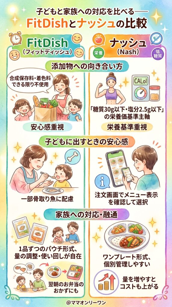 FitDish (フィットディッシュ)とナッシュ　子どもと家族への対応を比べる——ここが一番大事な判断ポイント