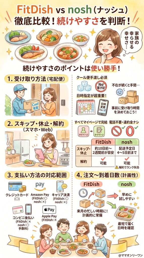 FitDish (フィットディッシュ)とナッシュ　使い勝手と運用を比べる——長く続けられるかどうかの判断材料