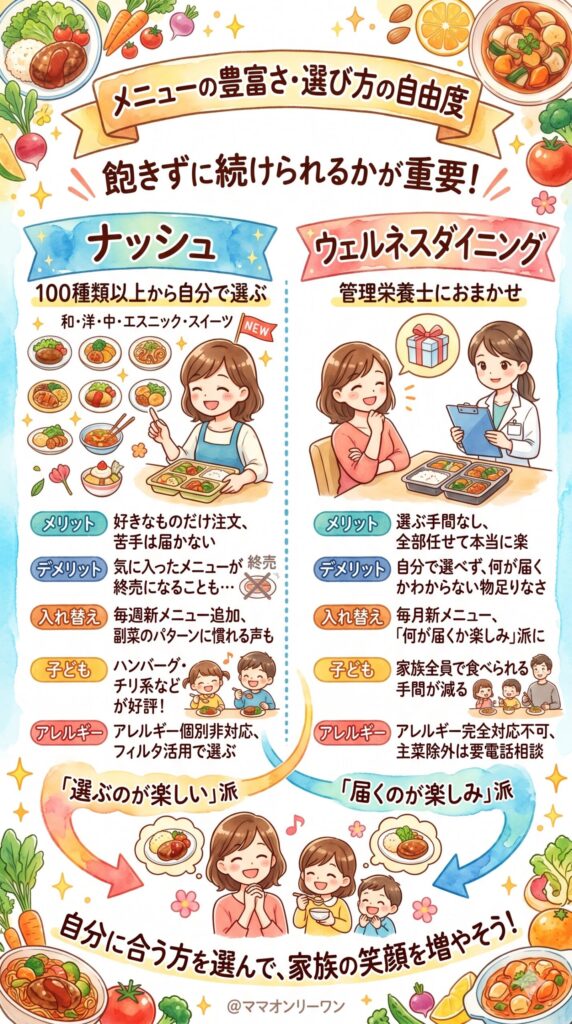 ナッシュとウェルネスダイニング　メニューの豊富さ・選び方の自由度｜飽きずに続けられるかどうかが重要
