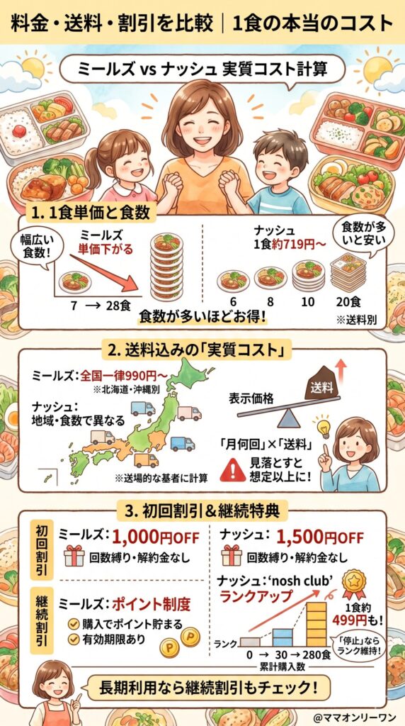 ミールズとナッシュ　料金・送料・割引を比較｜1食の本当のコストを計算する