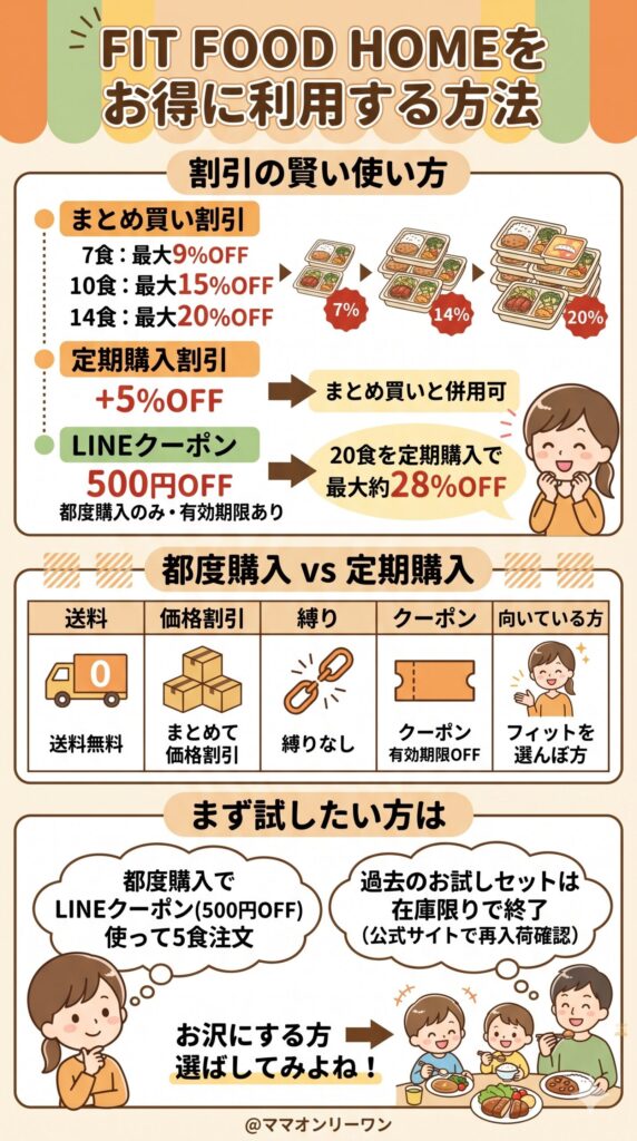 FIT FOOD HOMEのお得な利用方法