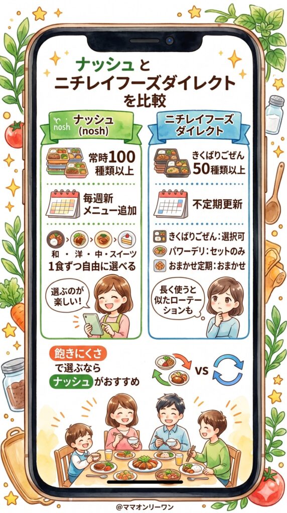 【メニューの豊富さ・飽きにくさ】毎週続けても嫌にならないか