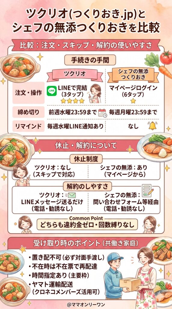 比較⑤注文・スキップ・解約の使いやすさ