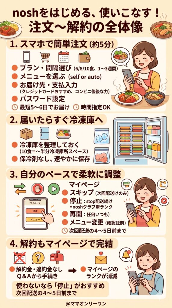 注文から解約まで、使い方の全体像をおさえる