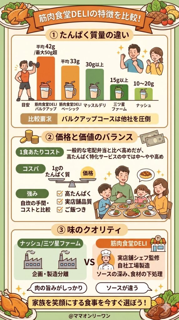 他社の宅配食と何が違うのか、気になるポイントで比べてみた