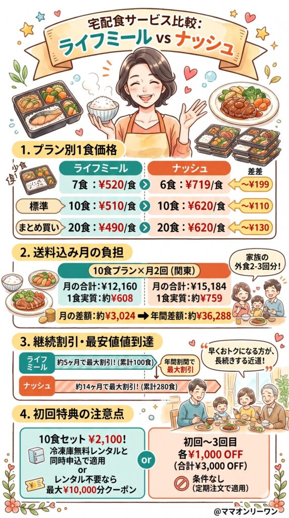 料金｜1食あたりの価格差は毎月・毎年でどう変わるか