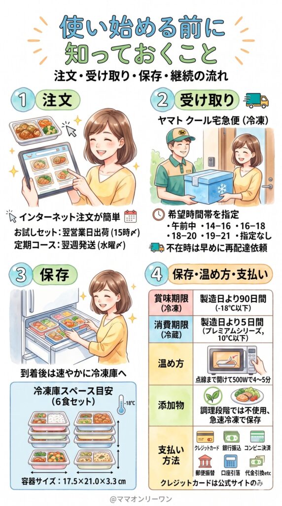 メディカルフードサービス 注文・受け取り・保存・継続|使い始める前に知っておくこと