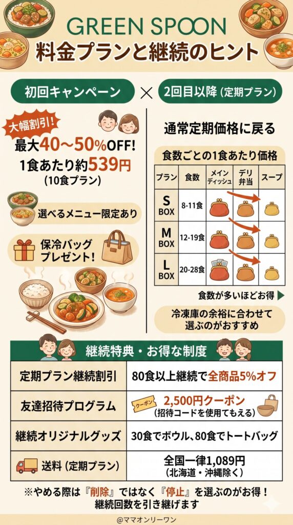 料金プランと送料。初回から継続するといくらかかる？