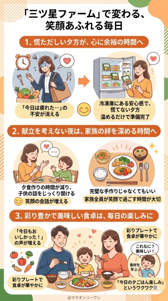 三ツ星ファームを使い始めた後の、毎日の変化を想像してほしい