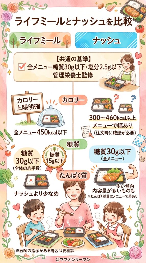 栄養基準｜糖質・塩分・カロリーの細かい違い