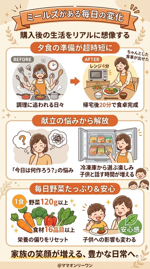 ミールズがある毎日はどう変わるのか、購入後の生活をリアルに想像する