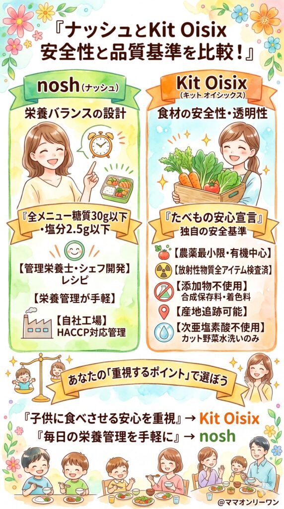 食材の安全性と品質基準を比較する