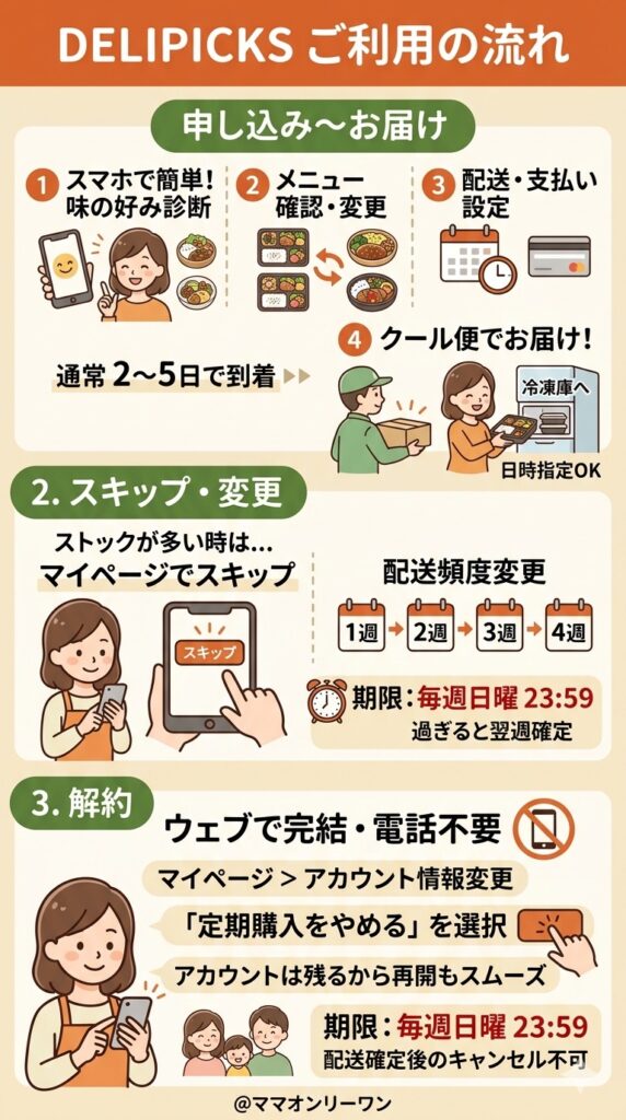 注文・変更・解約の流れを全部確認する