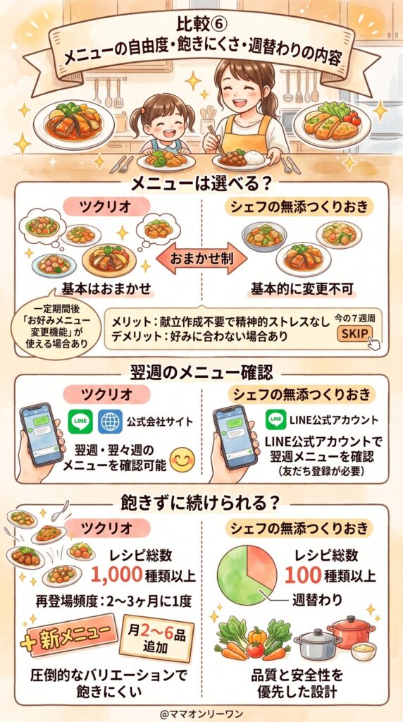 比較⑥メニューの自由度・飽きにくさ・週替わりの内容