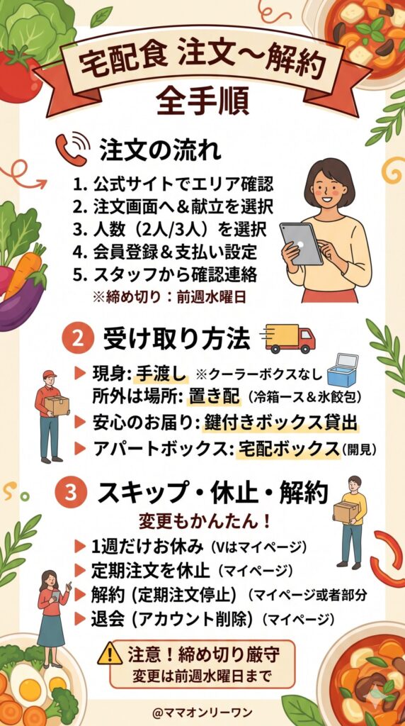 注文から受け取り・使い終わりまでの全手順