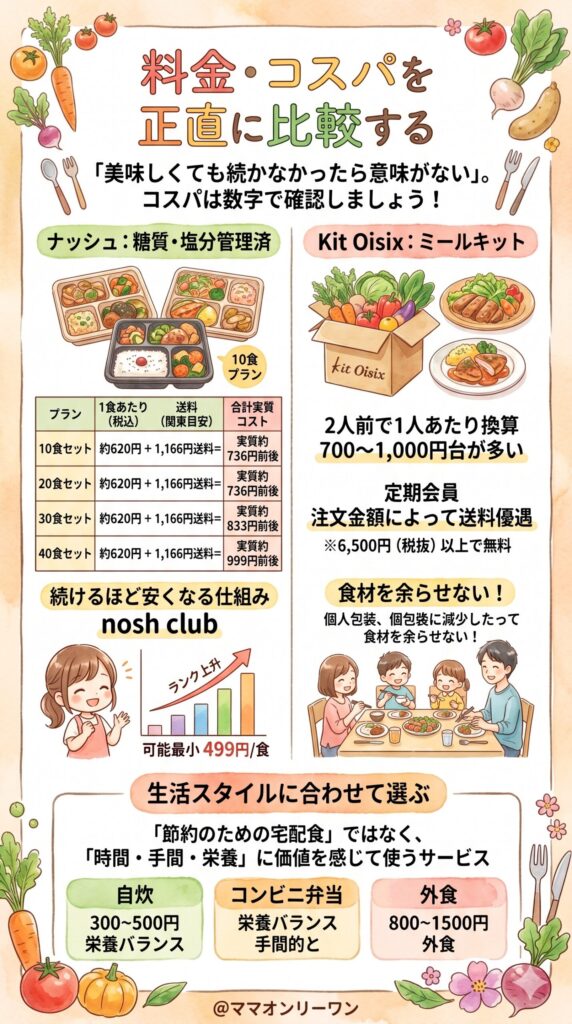 ナッシュとKit Oisix　料金・コスパを正直に比較する