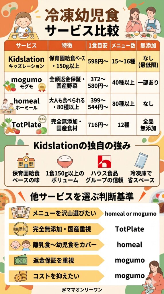 他の冷凍幼児食との違い｜何が同じで何が違うのか