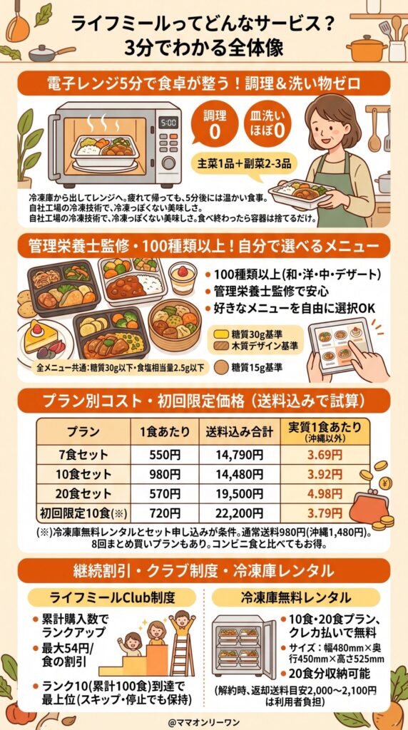 ライフミールってどんなサービス？まず3分で全体像を把握