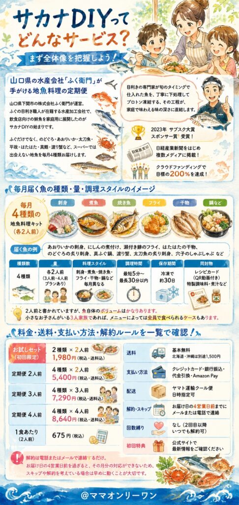 サカナDIYってどんなサービス？まず全体像を把握しよう