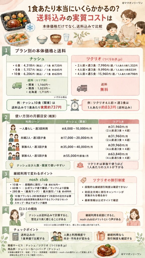 ナッシュとツクリオ(つくりおき.jp) 1食あたり本当にいくらかかるの？送料込みの実質コストは