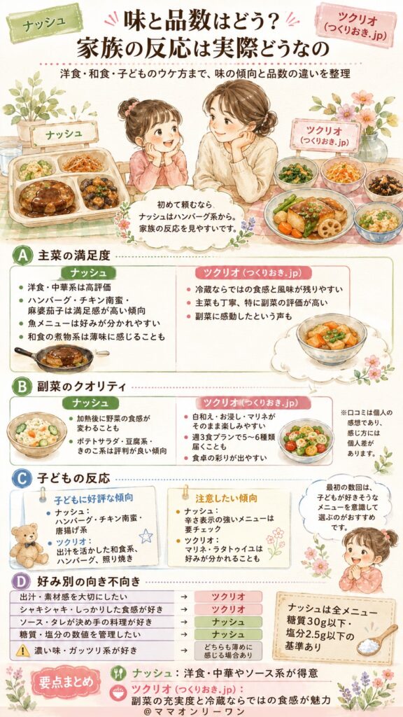 ナッシュとツクリオ(つくりおき.jp) 味と品数はどう？家族の反応は実際どうなの