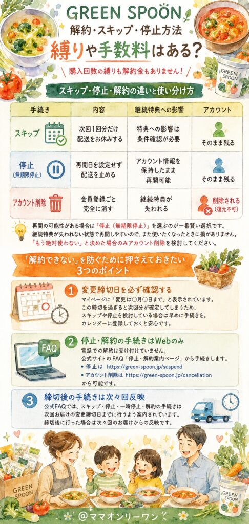 GREEN SPOON(グリーンスプーン) 解約・スキップ・停止方法。縛りや手数料はある?