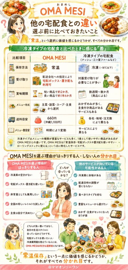 OMA MESI(おまめし) 他の宅配食との違い:選ぶ前に比べておきたいこと