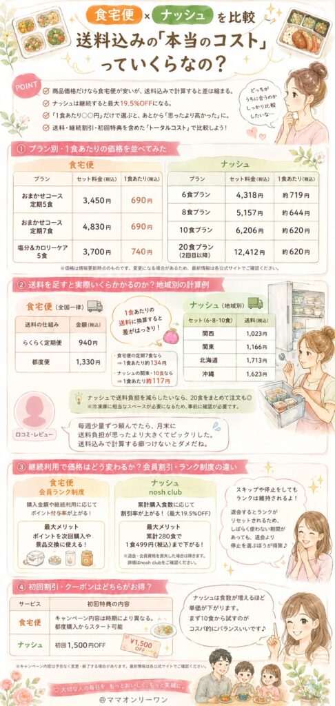 食宅便とナッシュ 送料込みの「本当のコスト」っていくらなの？
