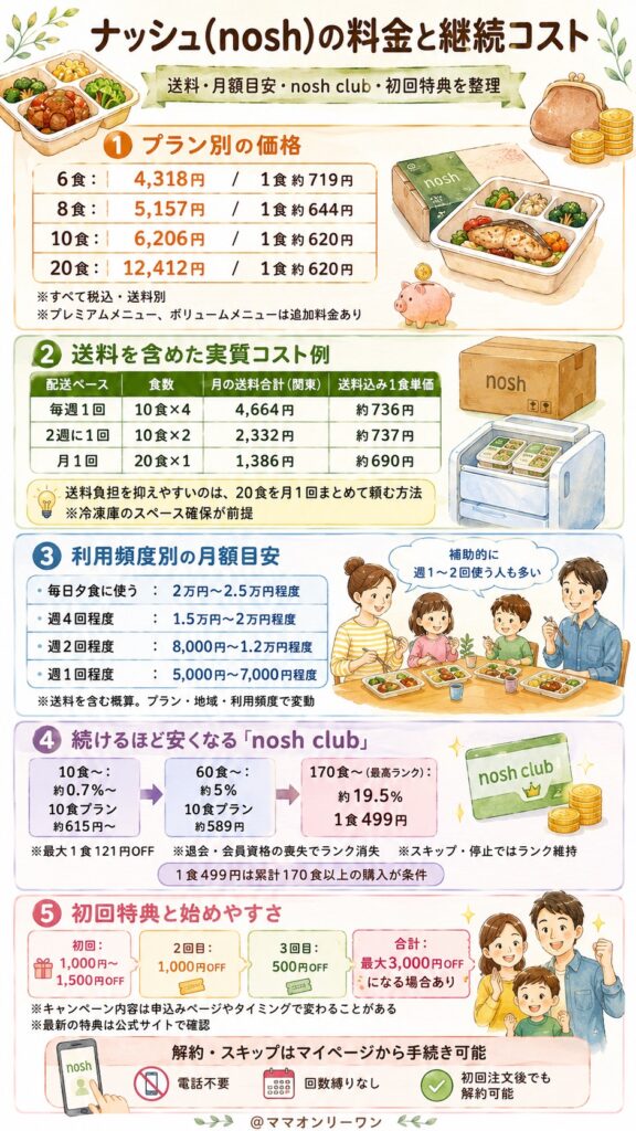 ナッシュ(nosh) 料金と継続コストの実態、ぶっちゃけいくらかかるのか