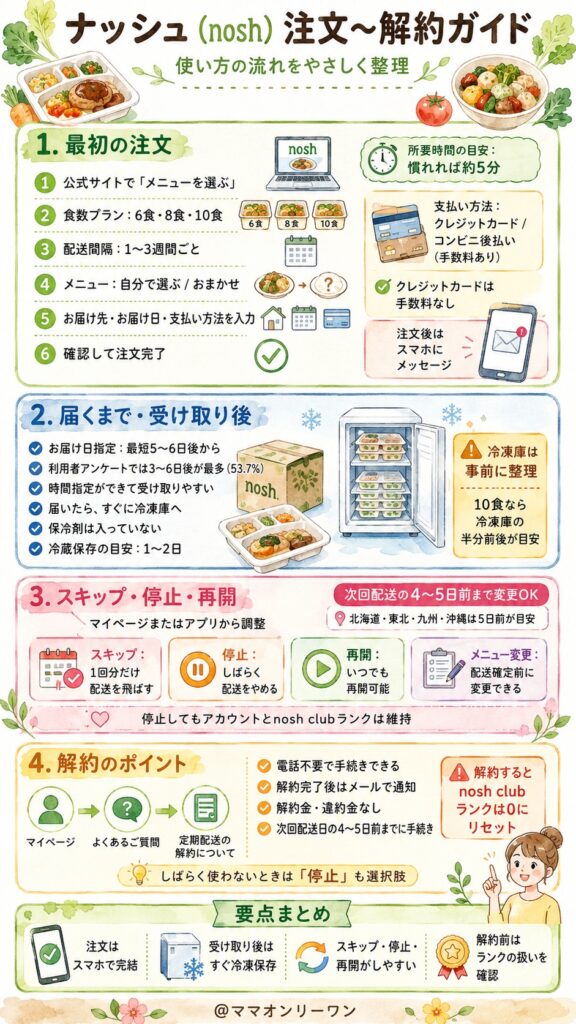 ナッシュ(nosh) 注文から解約まで、使い方の全体像をおさえる
