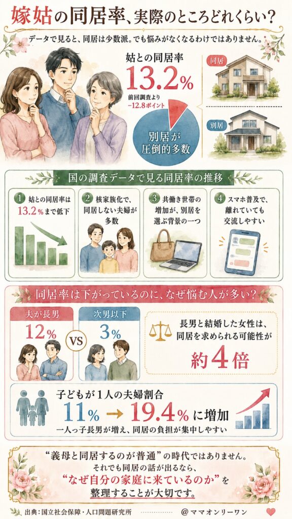 嫁姑の同居率、実際のところどれくらい?