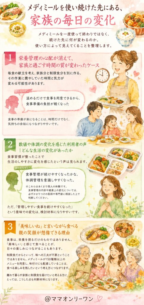 メディミールを使い続けた先にある、家族の毎日の変化
