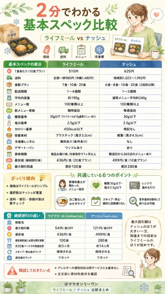 ライフミールとナッシュ 全体像を把握するには？2分でわかる基本スペック比較