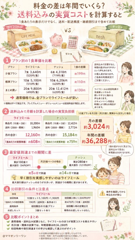 ライフミールとナッシュ 料金の差は年間でいくら？送料込みの実質コストを計算すると