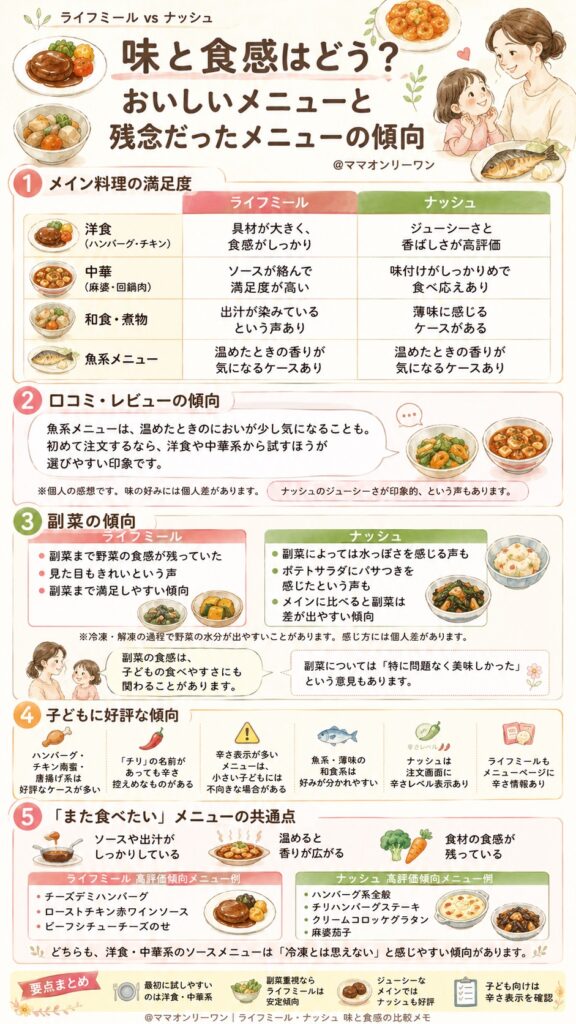 ライフミールとナッシュ 味と食感はどう？おいしいメニューと残念だったメニューの傾向