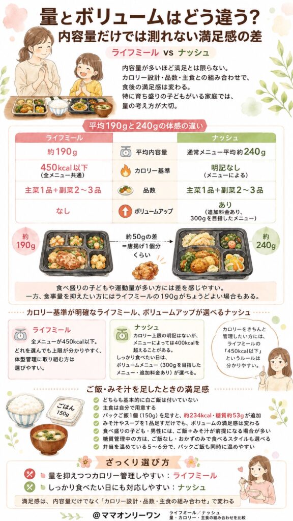 ライフミールとナッシュ 量とボリュームはどう違う？内容量だけでは測れない満足感の差