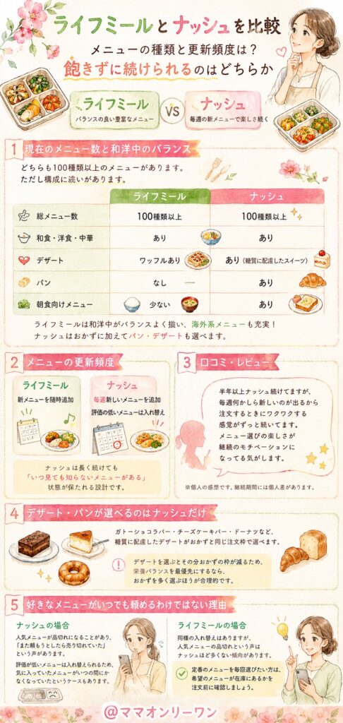 ライフミールとナッシュ メニューの種類と更新頻度は？飽きずに続けられるのはどちらか