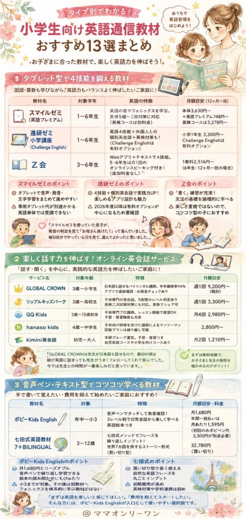 おすすめ英語通信教材を徹底比較