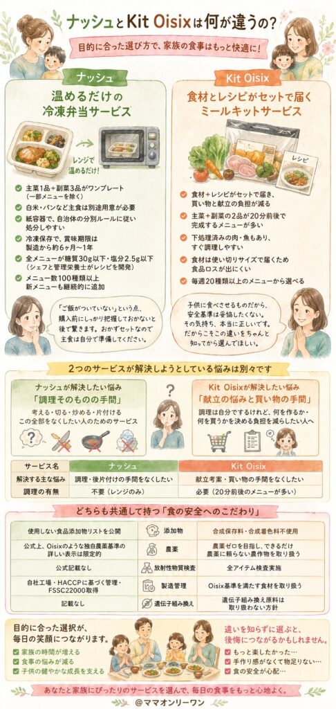 ナッシュとKit Oisixは何が違うの？