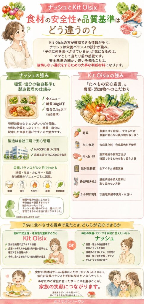 ナッシュとKit Oisix 食材の安全性や品質基準はどう違うの？