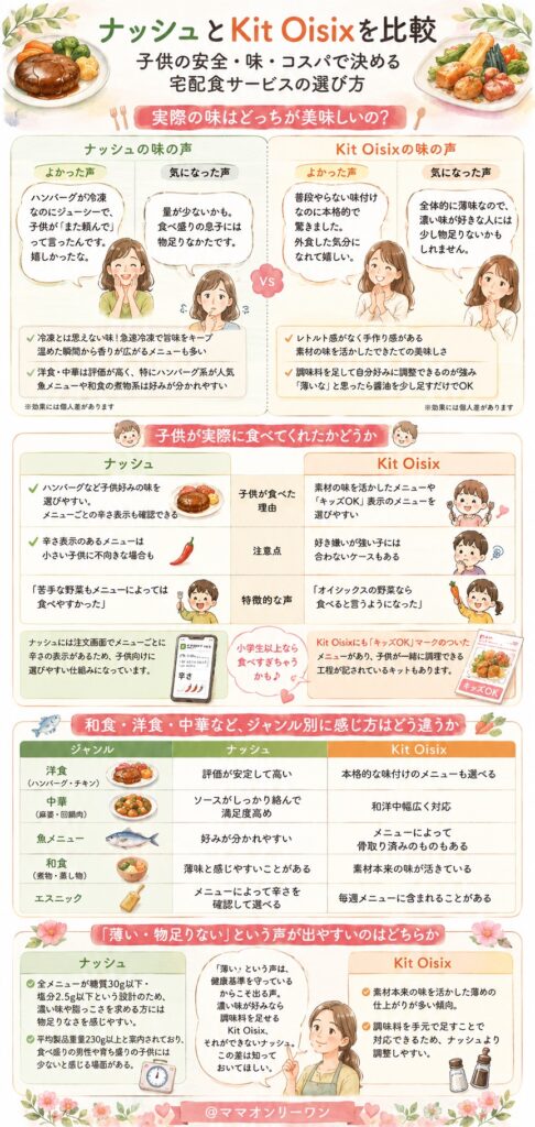 ナッシュとKit Oisix 実際の味はどっちが美味しいの？