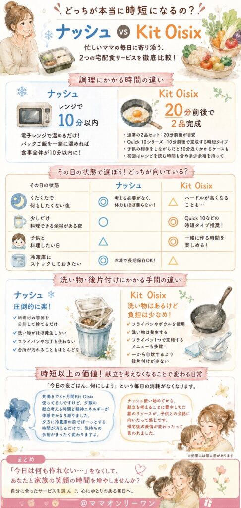 ナッシュとKit Oisix どっちが本当に時短になるの？