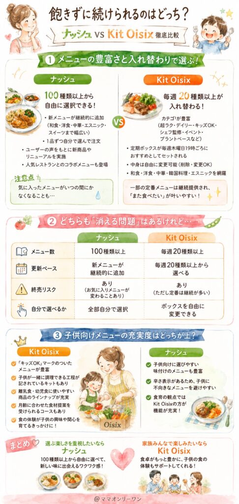 ナッシュとKit Oisix 飽きずに続けられるのはどっち？
