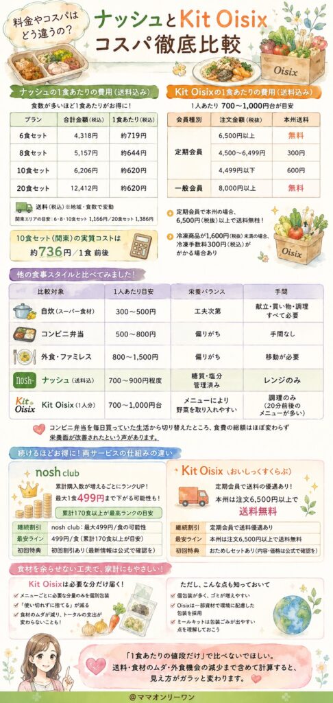 ナッシュとKit Oisix 料金やコスパはどう違うの？