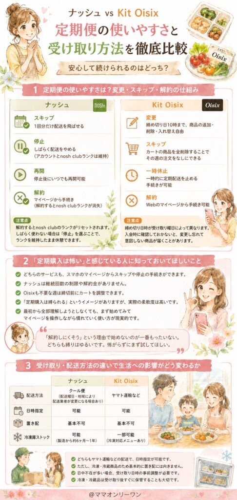 ナッシュとKit Oisix 定期便は本当に使いやすいの？