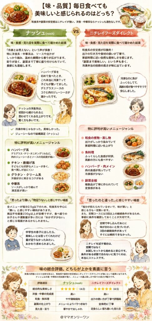 ナッシュとニチレイフーズダイレクト【味・品質】毎日食べても美味しいと感じられるのはどっち？