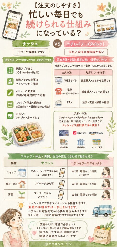 ナッシュとニチレイフーズダイレクト【注文のしやすさ】忙しい毎日でも続けられる仕組みになっている？