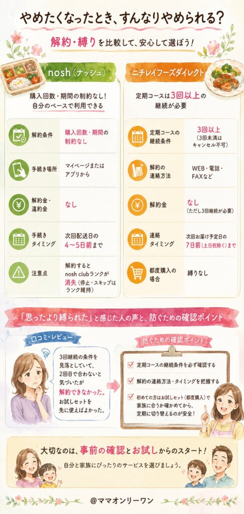 ナッシュとニチレイフーズダイレクト【解約・縛り】やめたくなったとき、すんなりやめられる？