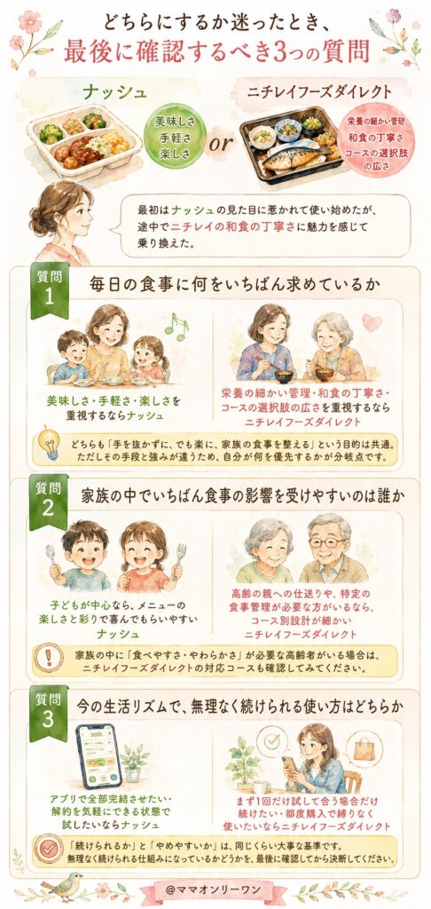 ナッシュとニチレイフーズダイレクトどちらにするか迷ったとき、最後に確認するべき3つの質問